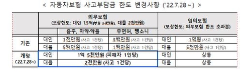 자동차보험 사고부담금 한도 변경사항. [국토교통부 제공]