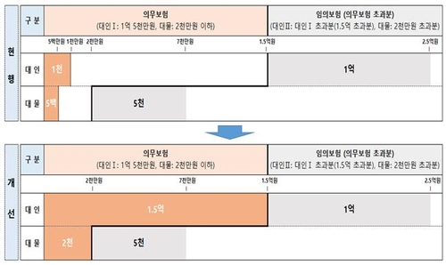 음주운전으로 인한 사망사고 발생 시 사고부담금 변경사항. [국토교통부 제공]