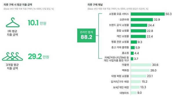 MZ세대 의류 구매 시 평균 지출 금액과 채널 [오픈서베이 보고서 캡처]