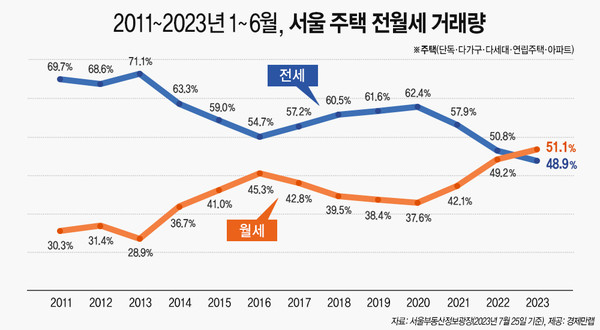 매년 상반기 서울 주택 전월세 거래량. [경제만랩 제공]