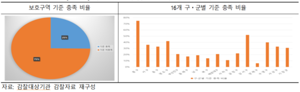 부산시 감사위원회가 통학로 주변 안전관리실태 감찰 결과를 18일 발표했다.[부산시 제공]