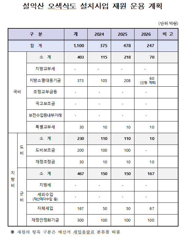 설악산 오색삭도 설치사업 재원 운영 계획. [양양군 제공] 