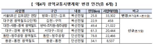 제4차 광역교통 시행계획 신규 사업. [국토부 제공]