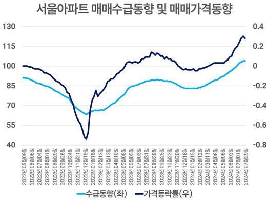 서울아파트 매매수급동향 및 매매가격동향. [의원실 제공]