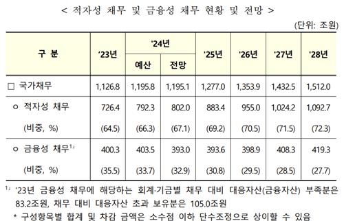 [2024∼2028년 국가재정운용계획 발췌]