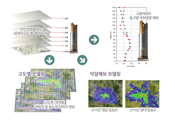 전국 최초로 도입한 고도별 악취 모델링. [안산시 제공]