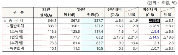 2024년 국세수입 재추계 결과. [기획재정부 제공]