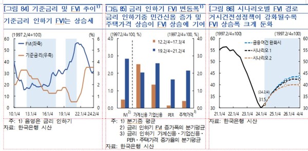 기준금리 인하에 따른 FVI 추이 추정. [한국은행 제공]