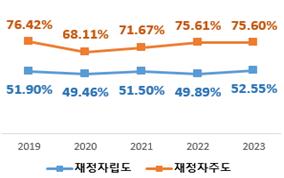 연도별 재정자립도･재정자주도 현황(일반회계/순계) [행안부 제공]