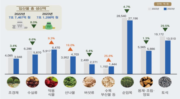 산림청, 2023년 단기소득임산물 생산액 전년 대비 3.9% 증가