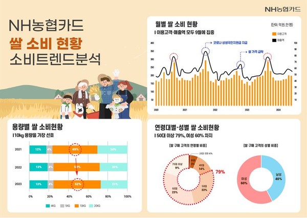 "쌀 구매는 9월이 가장 많고, 10kg 단위 선호"