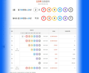 연금복권720당첨확인, 116회차 판매·추첨시간 공개 - 전국매일신문 - 전국의 생생한 뉴스를 ‘한눈에’